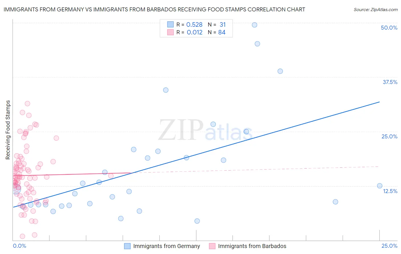 Immigrants from Germany vs Immigrants from Barbados Receiving Food Stamps