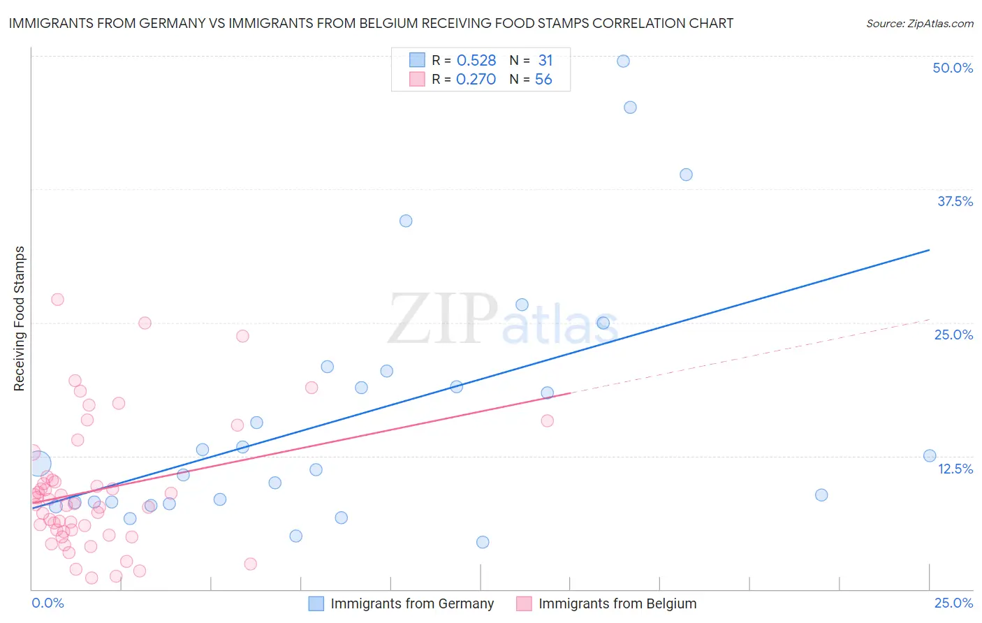 Immigrants from Germany vs Immigrants from Belgium Receiving Food Stamps