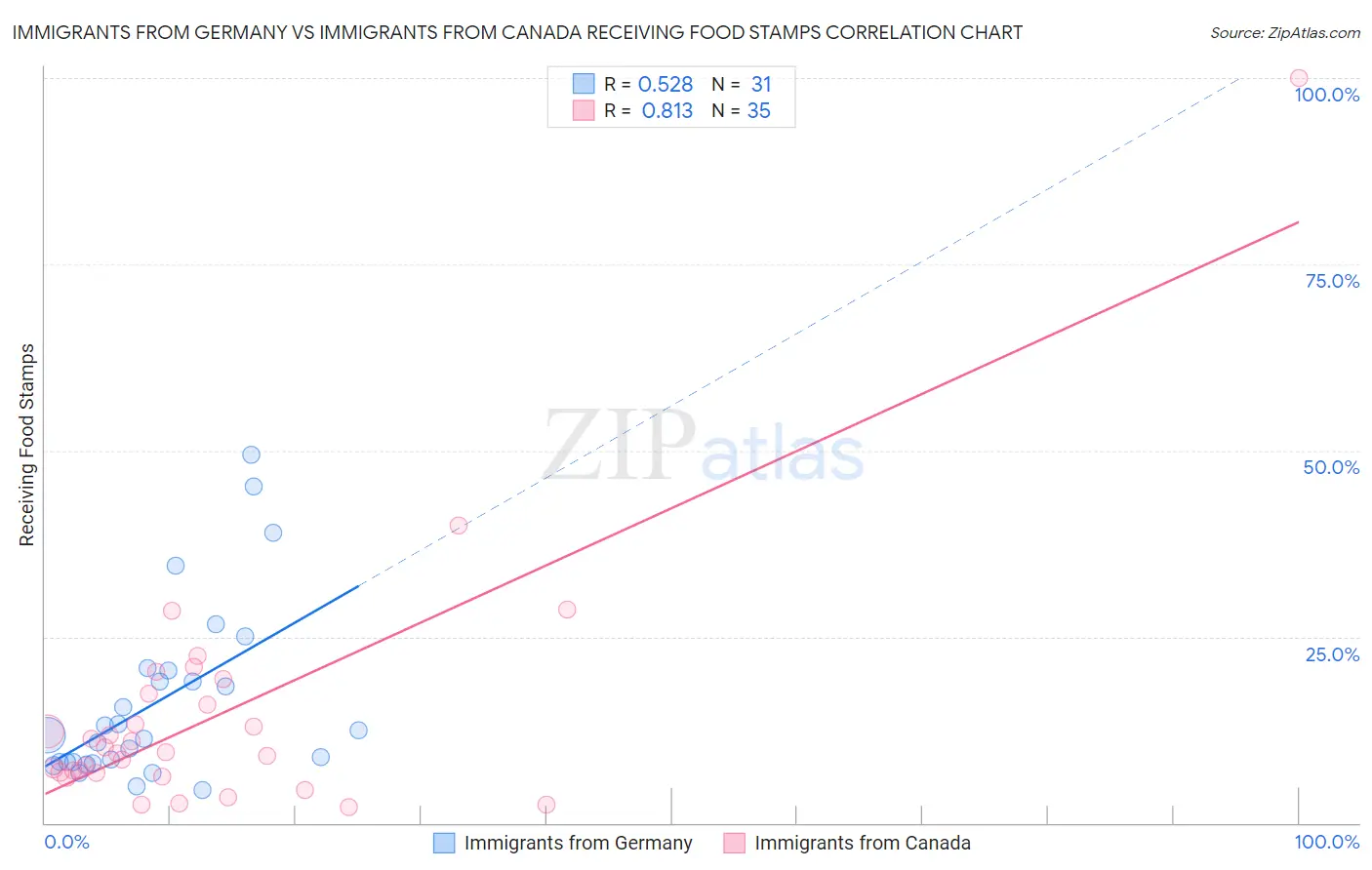 Immigrants from Germany vs Immigrants from Canada Receiving Food Stamps