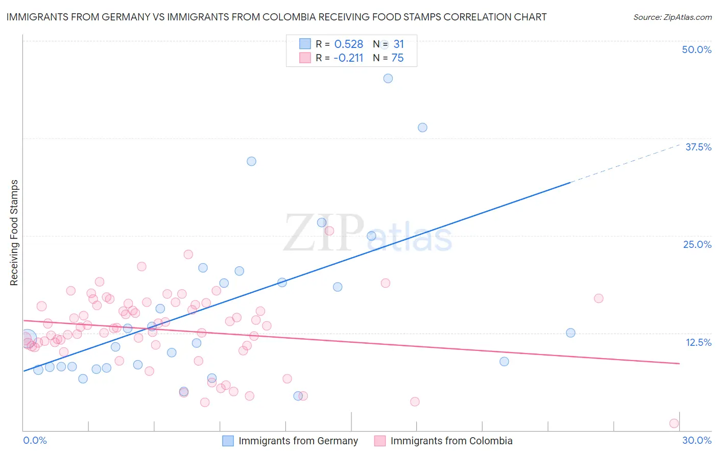 Immigrants from Germany vs Immigrants from Colombia Receiving Food Stamps