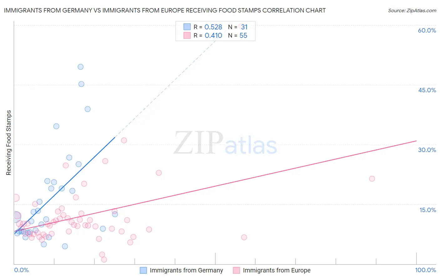 Immigrants from Germany vs Immigrants from Europe Receiving Food Stamps