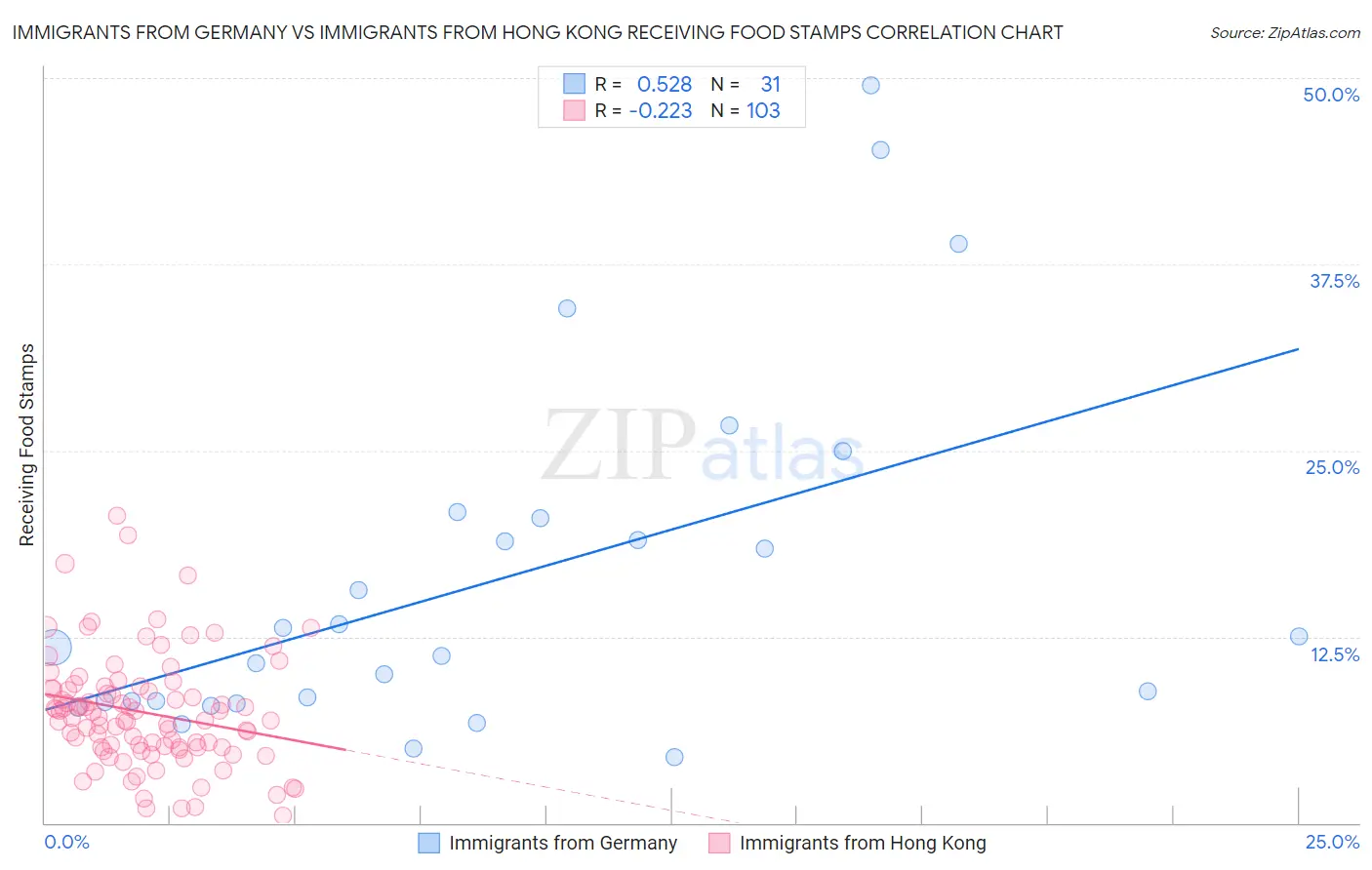 Immigrants from Germany vs Immigrants from Hong Kong Receiving Food Stamps