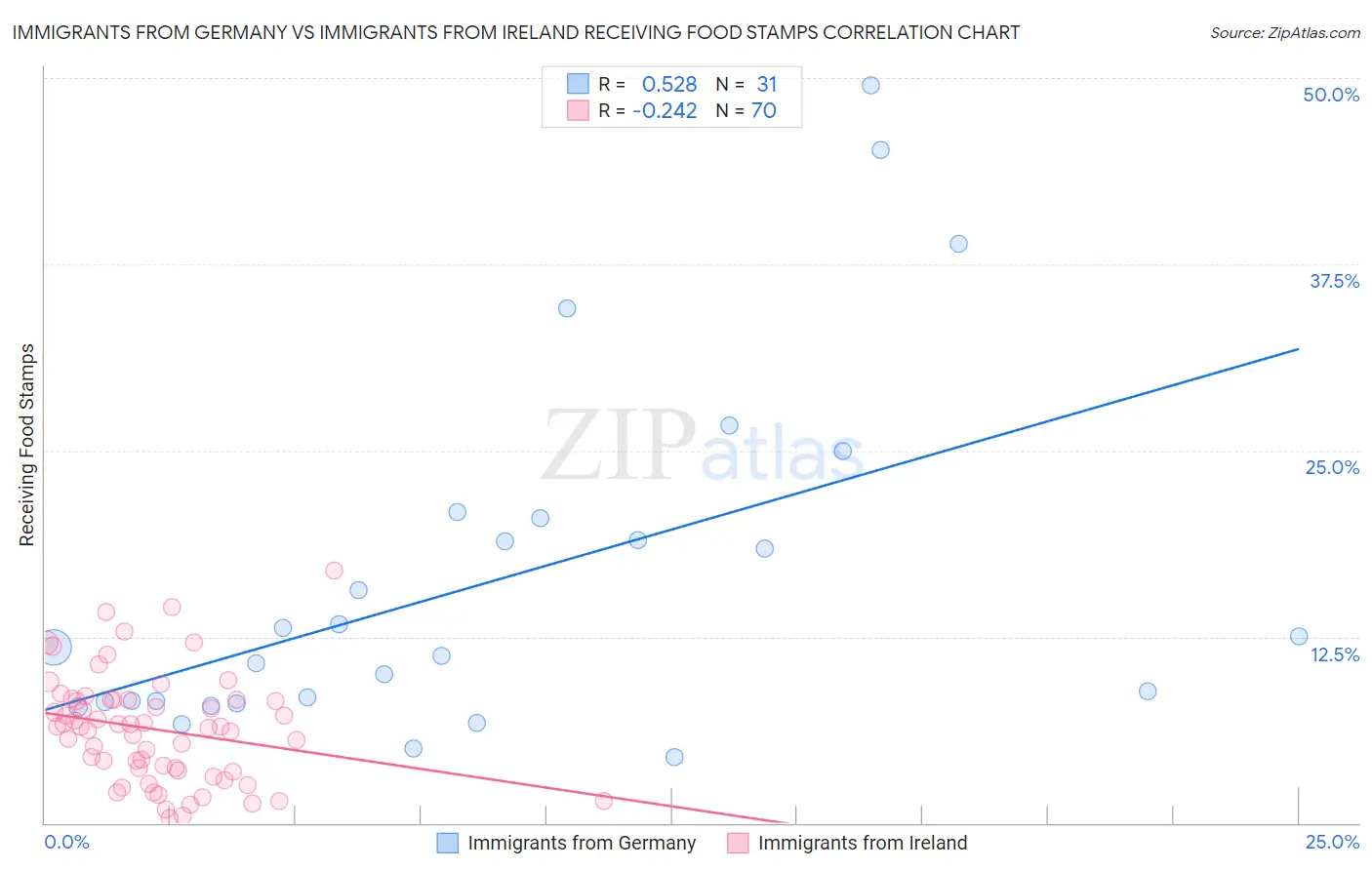 Immigrants from Germany vs Immigrants from Ireland Receiving Food Stamps