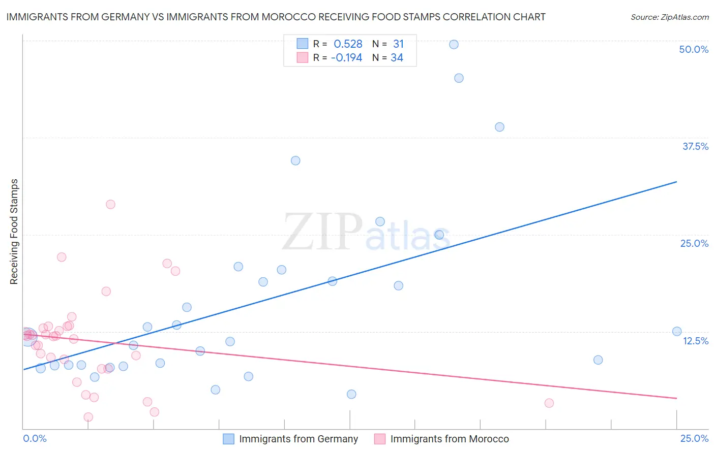 Immigrants from Germany vs Immigrants from Morocco Receiving Food Stamps