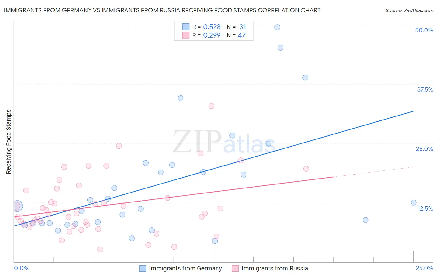 Immigrants from Germany vs Immigrants from Russia Receiving Food Stamps