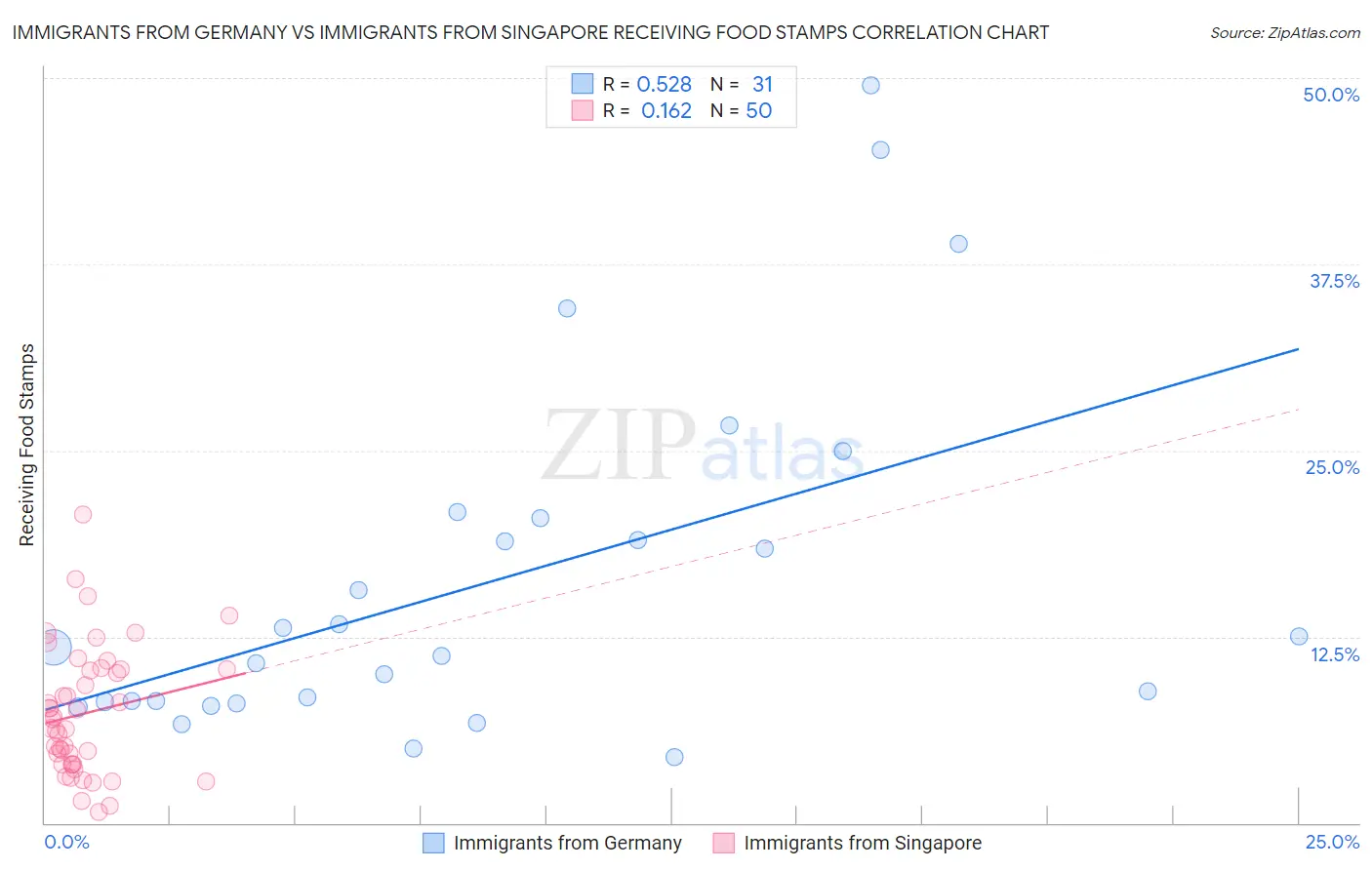Immigrants from Germany vs Immigrants from Singapore Receiving Food Stamps
