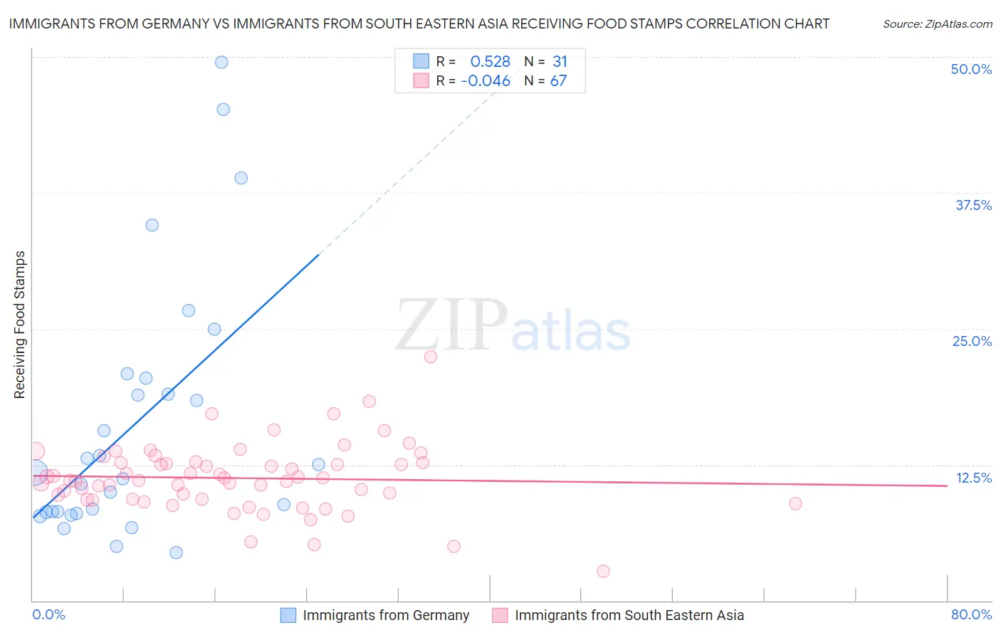 Immigrants from Germany vs Immigrants from South Eastern Asia Receiving Food Stamps