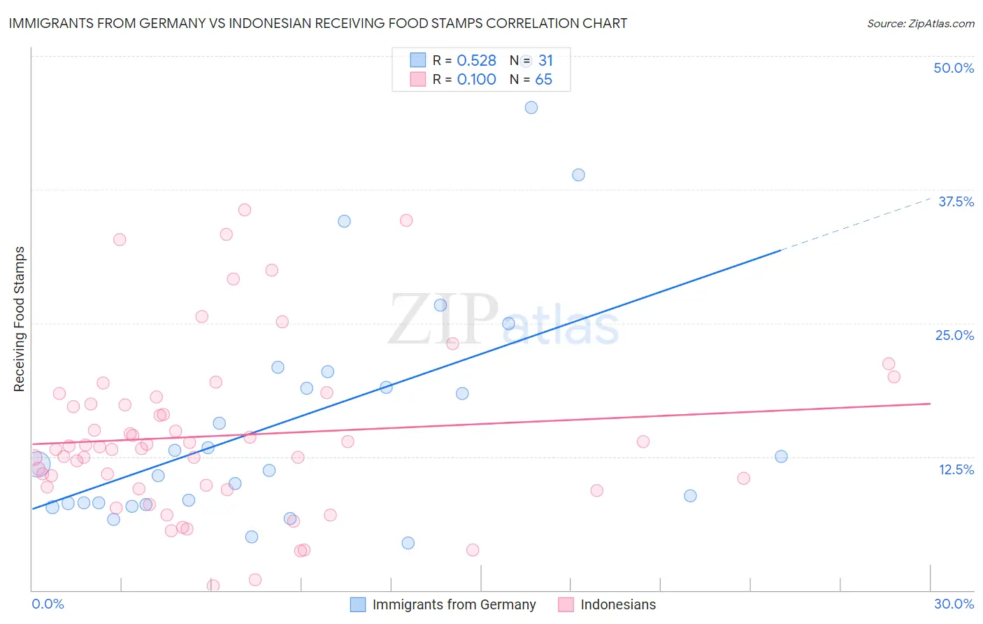 Immigrants from Germany vs Indonesian Receiving Food Stamps