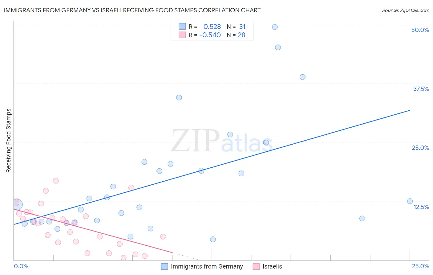 Immigrants from Germany vs Israeli Receiving Food Stamps