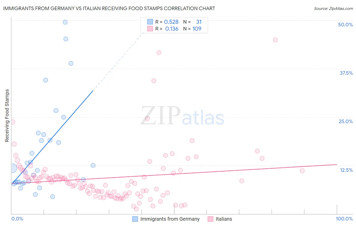 Immigrants from Germany vs Italian Receiving Food Stamps