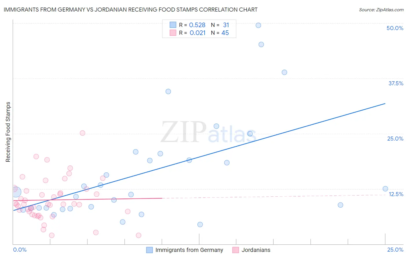 Immigrants from Germany vs Jordanian Receiving Food Stamps