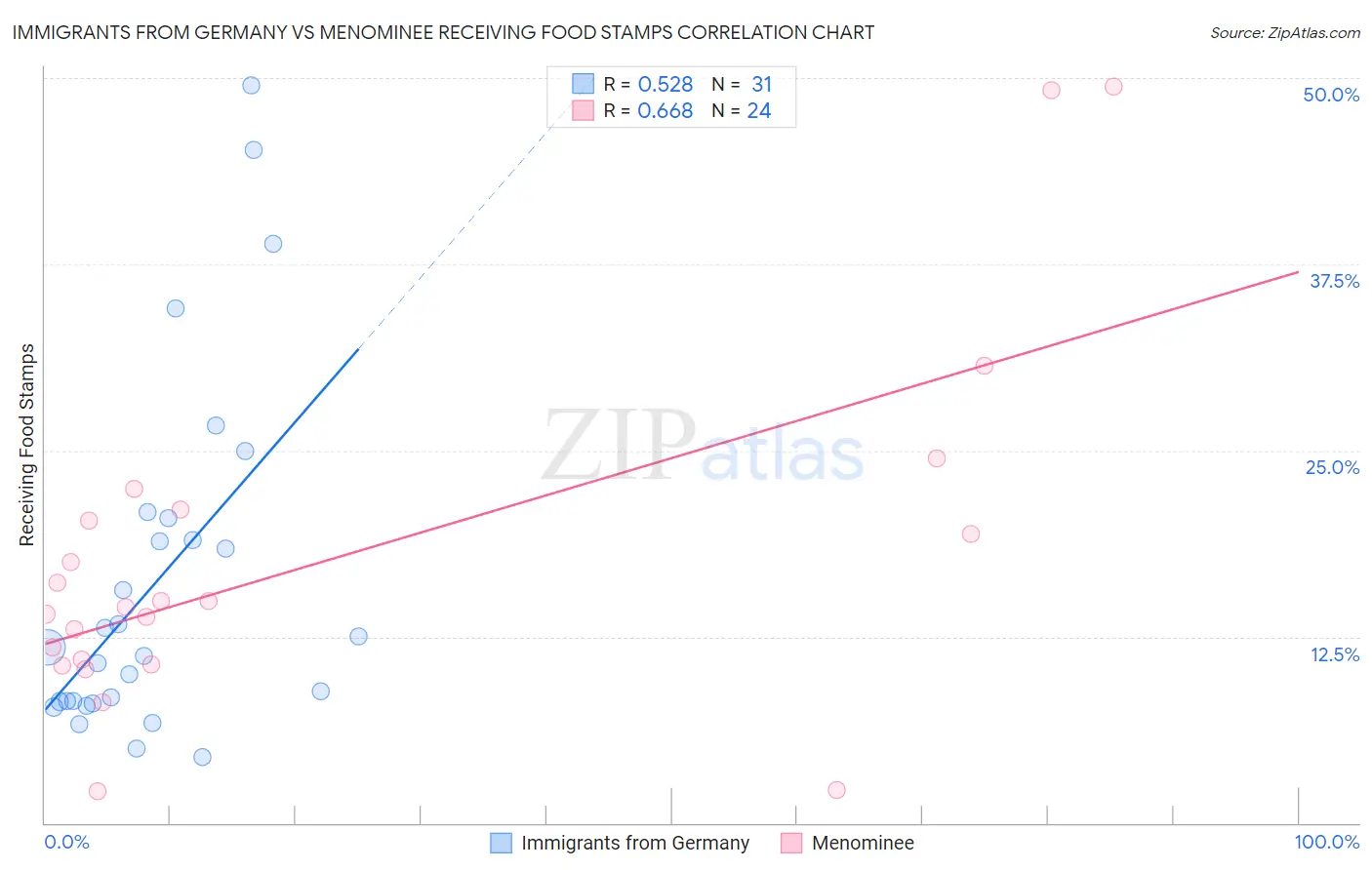 Immigrants from Germany vs Menominee Receiving Food Stamps