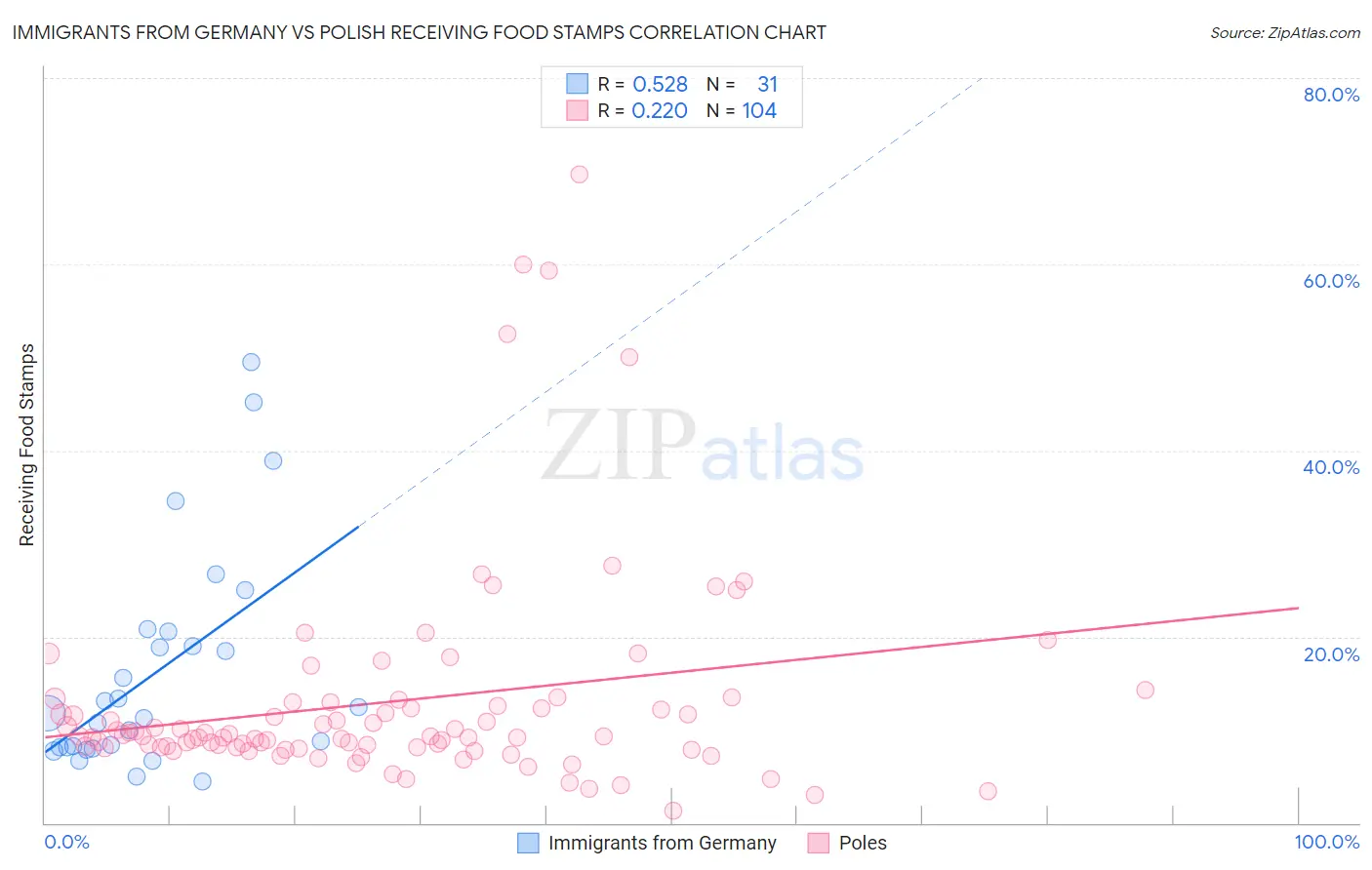 Immigrants from Germany vs Polish Receiving Food Stamps