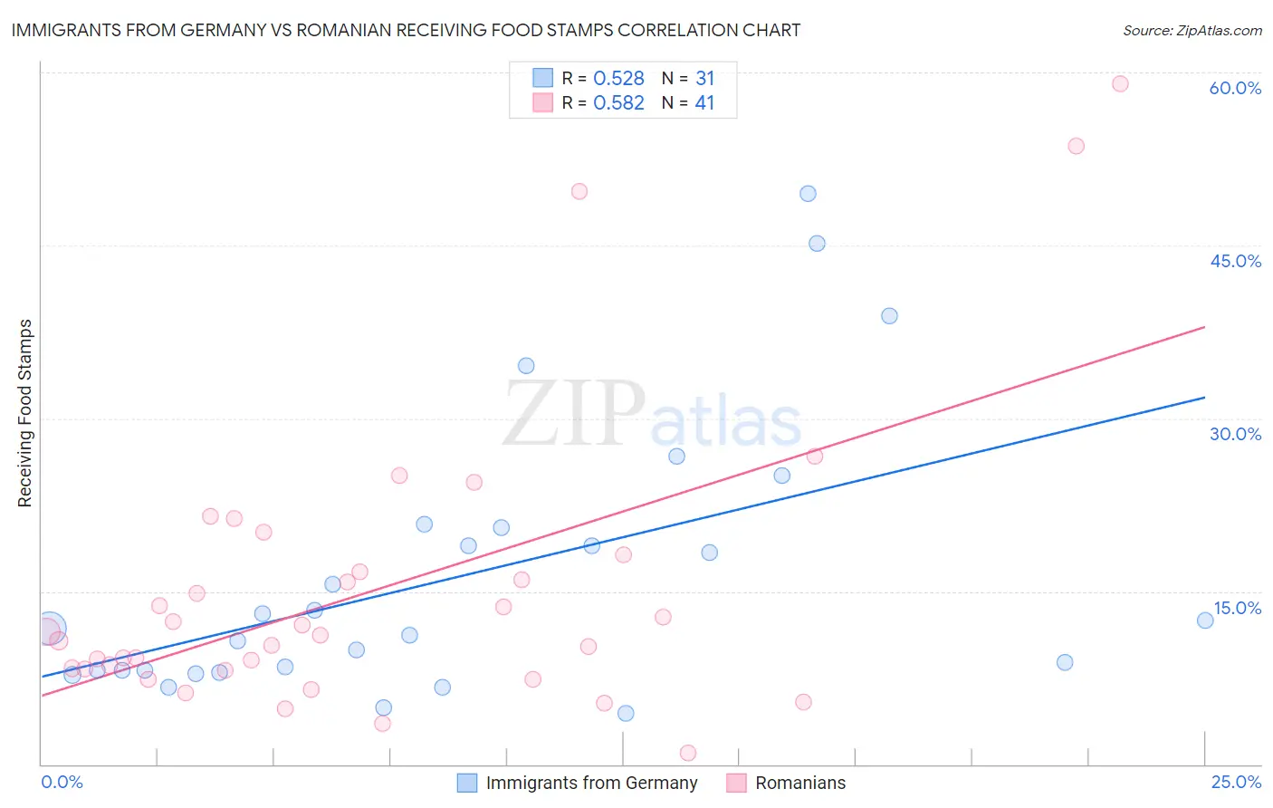 Immigrants from Germany vs Romanian Receiving Food Stamps