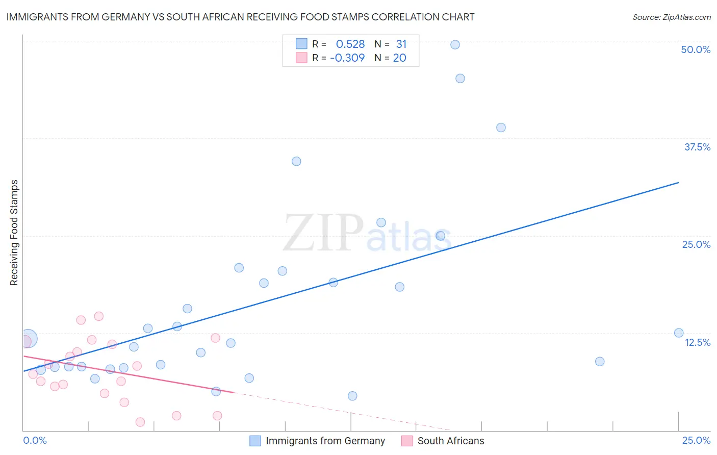 Immigrants from Germany vs South African Receiving Food Stamps