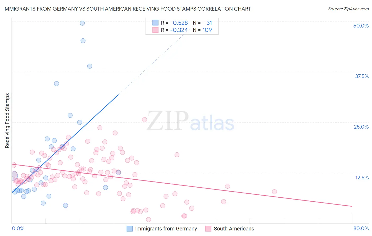 Immigrants from Germany vs South American Receiving Food Stamps