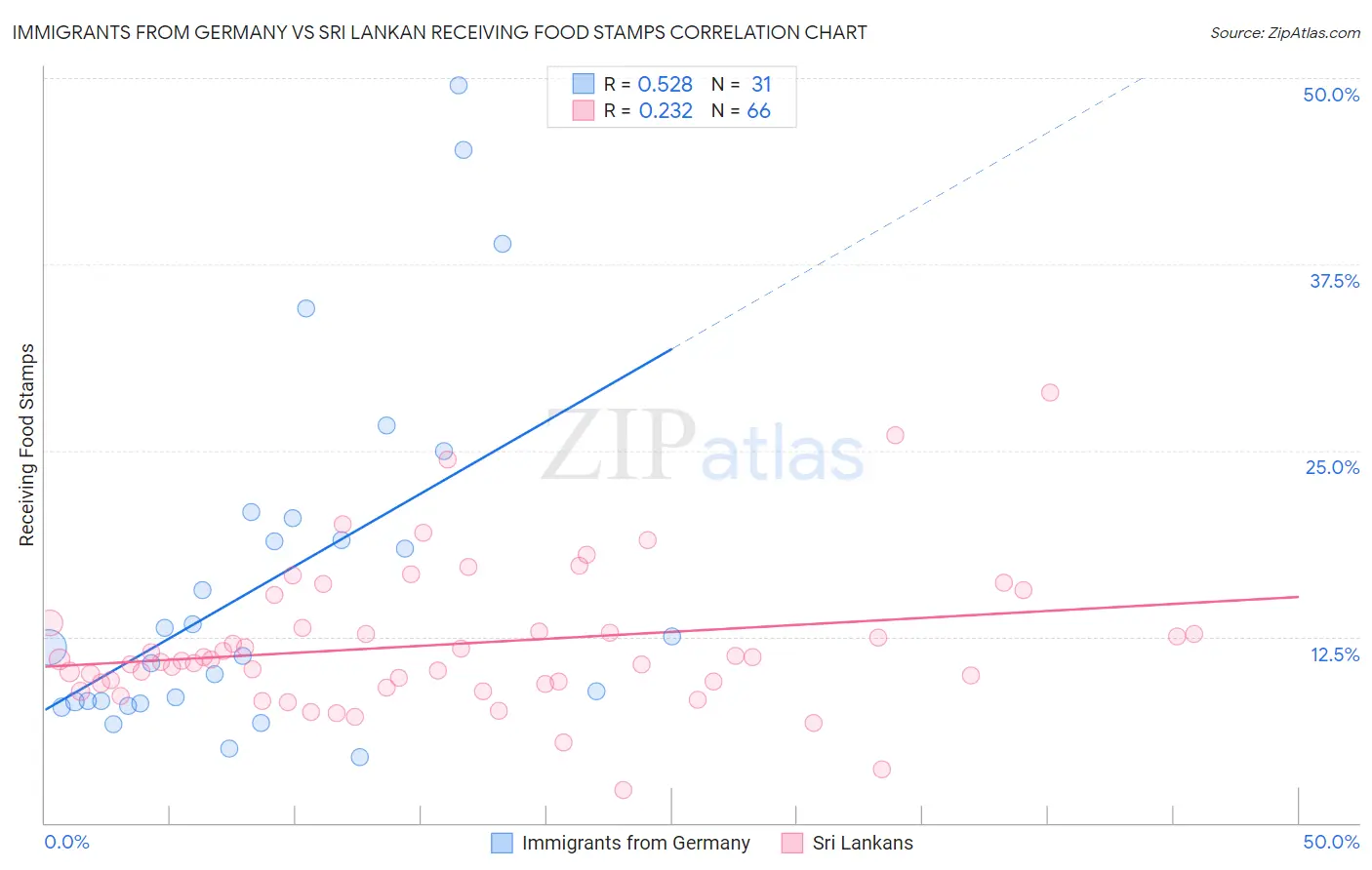 Immigrants from Germany vs Sri Lankan Receiving Food Stamps