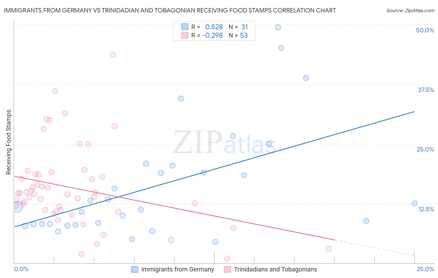 Immigrants from Germany vs Trinidadian and Tobagonian Receiving Food Stamps