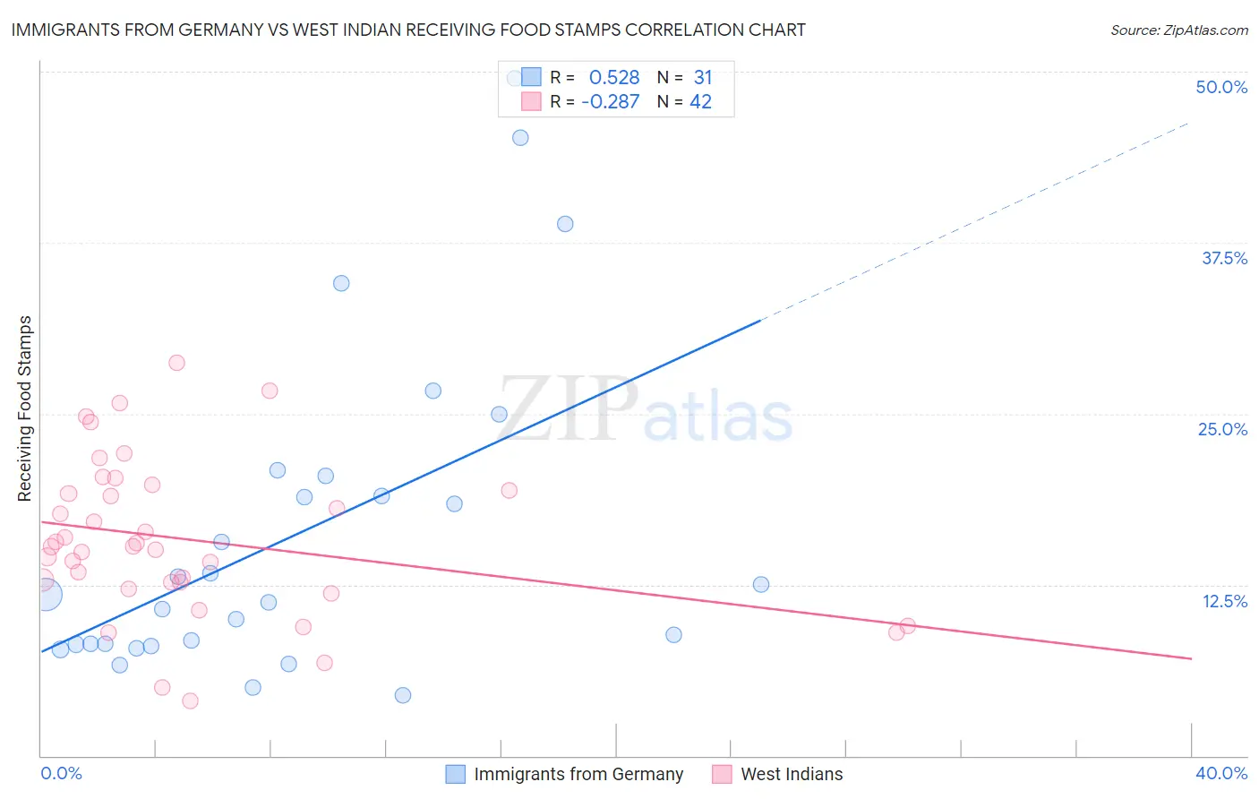 Immigrants from Germany vs West Indian Receiving Food Stamps