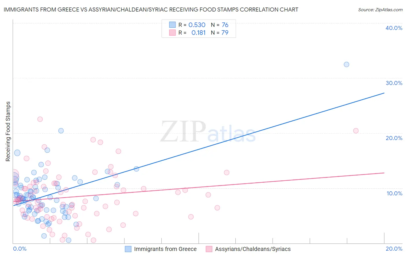 Immigrants from Greece vs Assyrian/Chaldean/Syriac Receiving Food Stamps