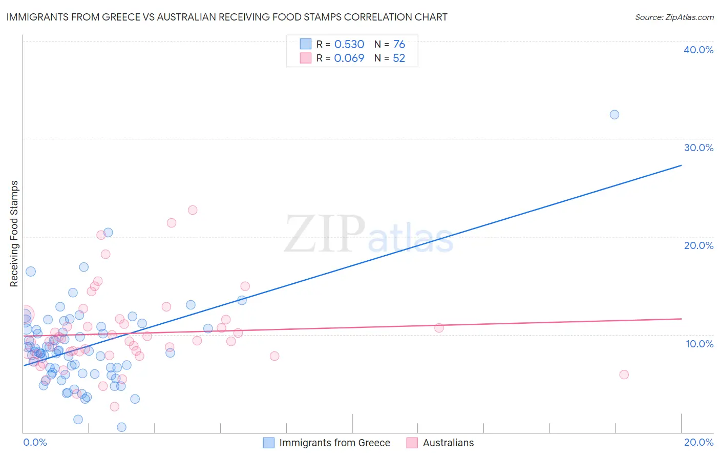 Immigrants from Greece vs Australian Receiving Food Stamps