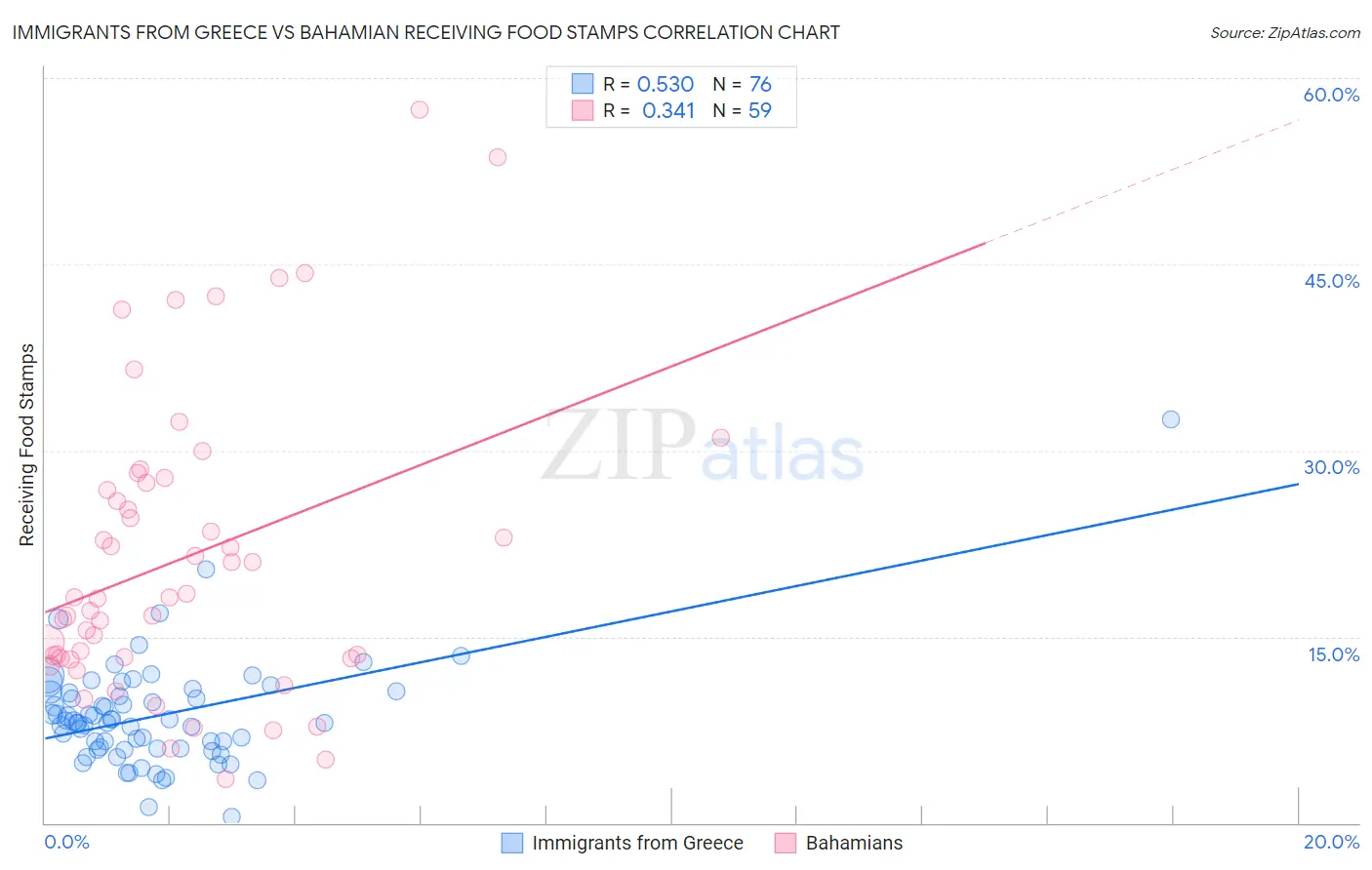 Immigrants from Greece vs Bahamian Receiving Food Stamps