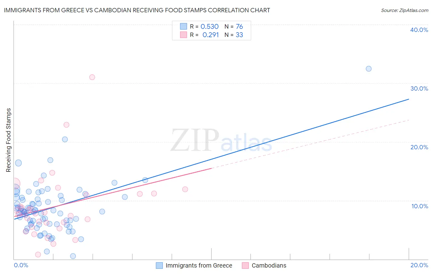 Immigrants from Greece vs Cambodian Receiving Food Stamps