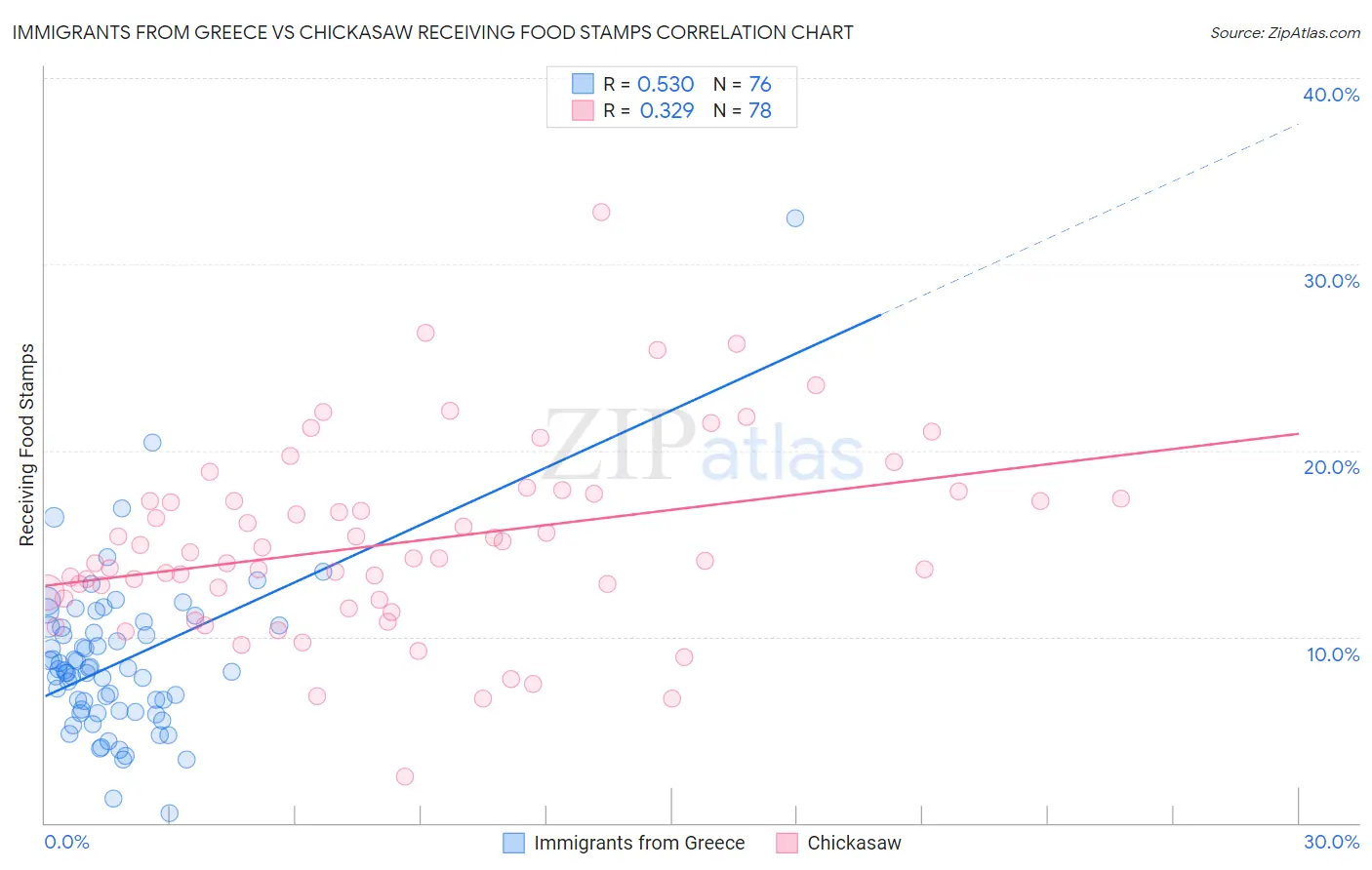 Immigrants from Greece vs Chickasaw Receiving Food Stamps