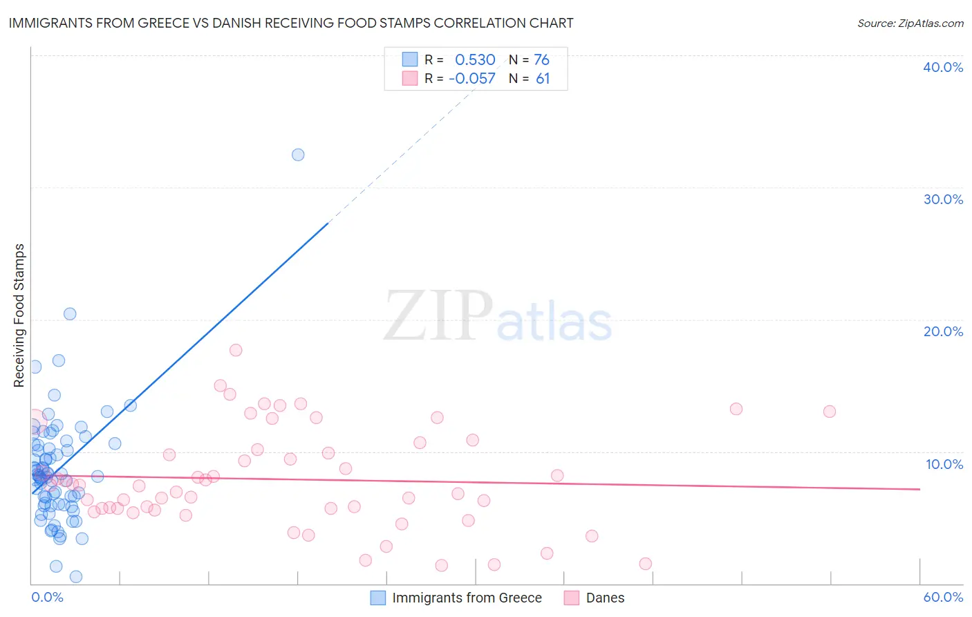 Immigrants from Greece vs Danish Receiving Food Stamps