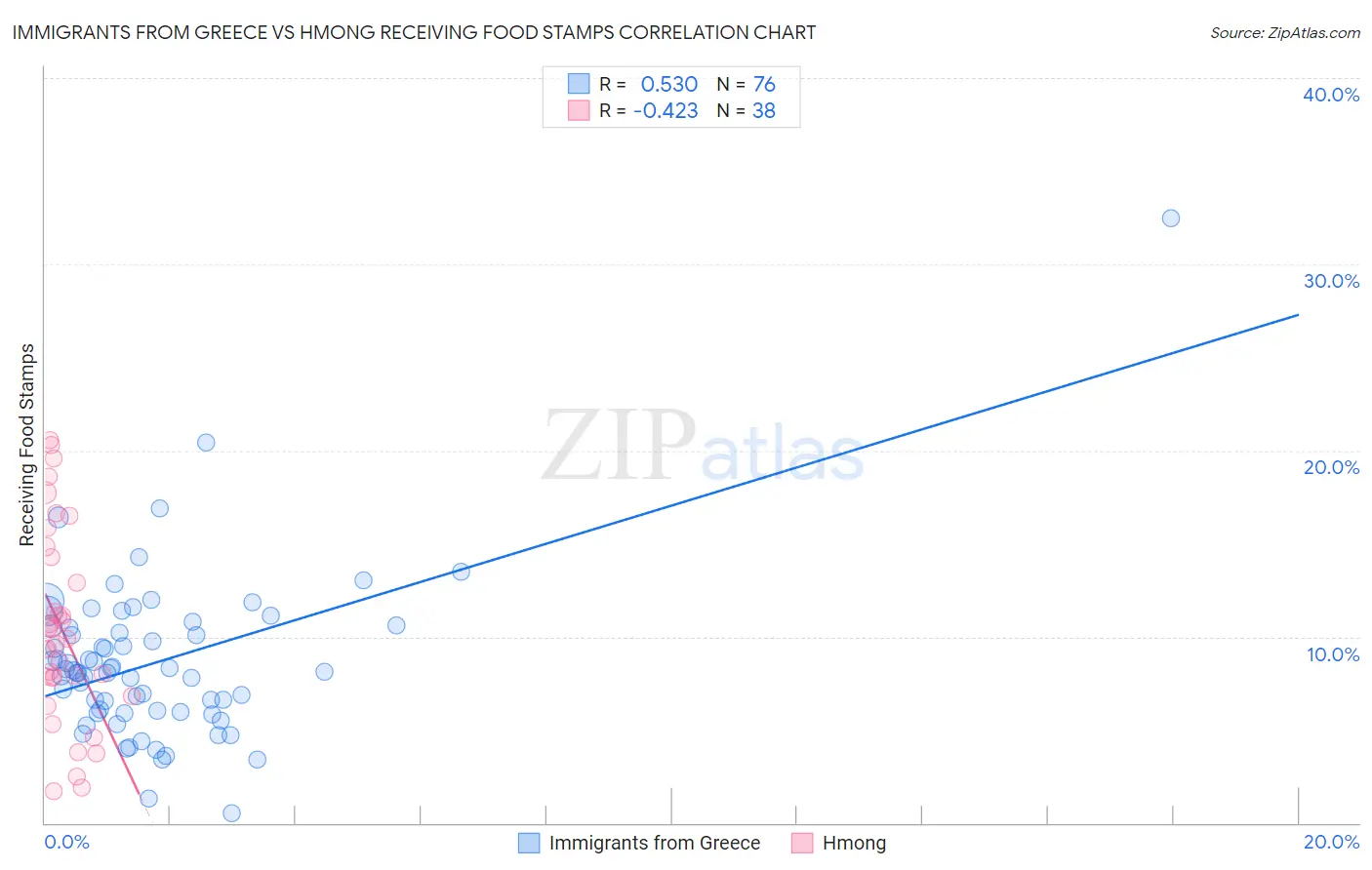 Immigrants from Greece vs Hmong Receiving Food Stamps