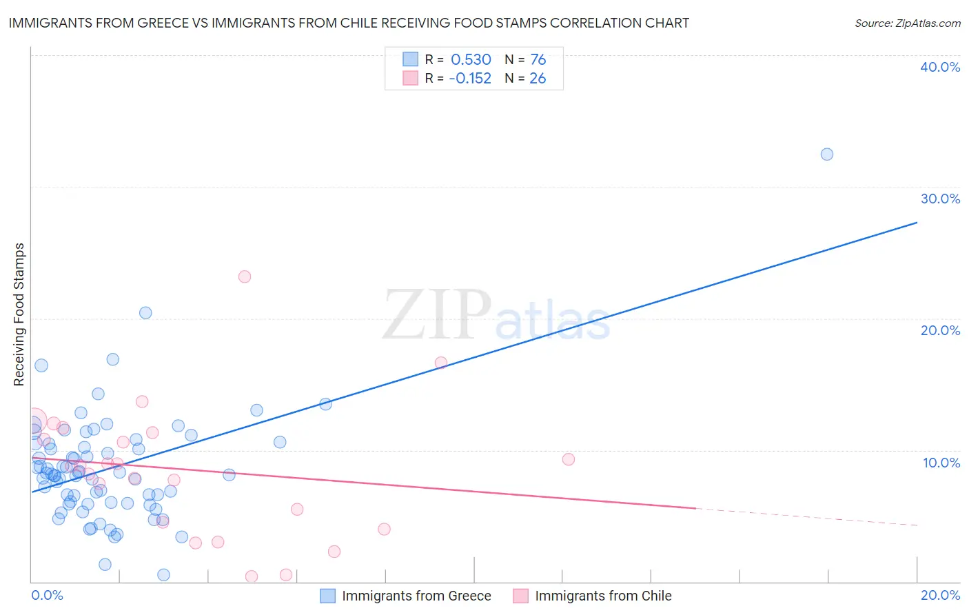 Immigrants from Greece vs Immigrants from Chile Receiving Food Stamps