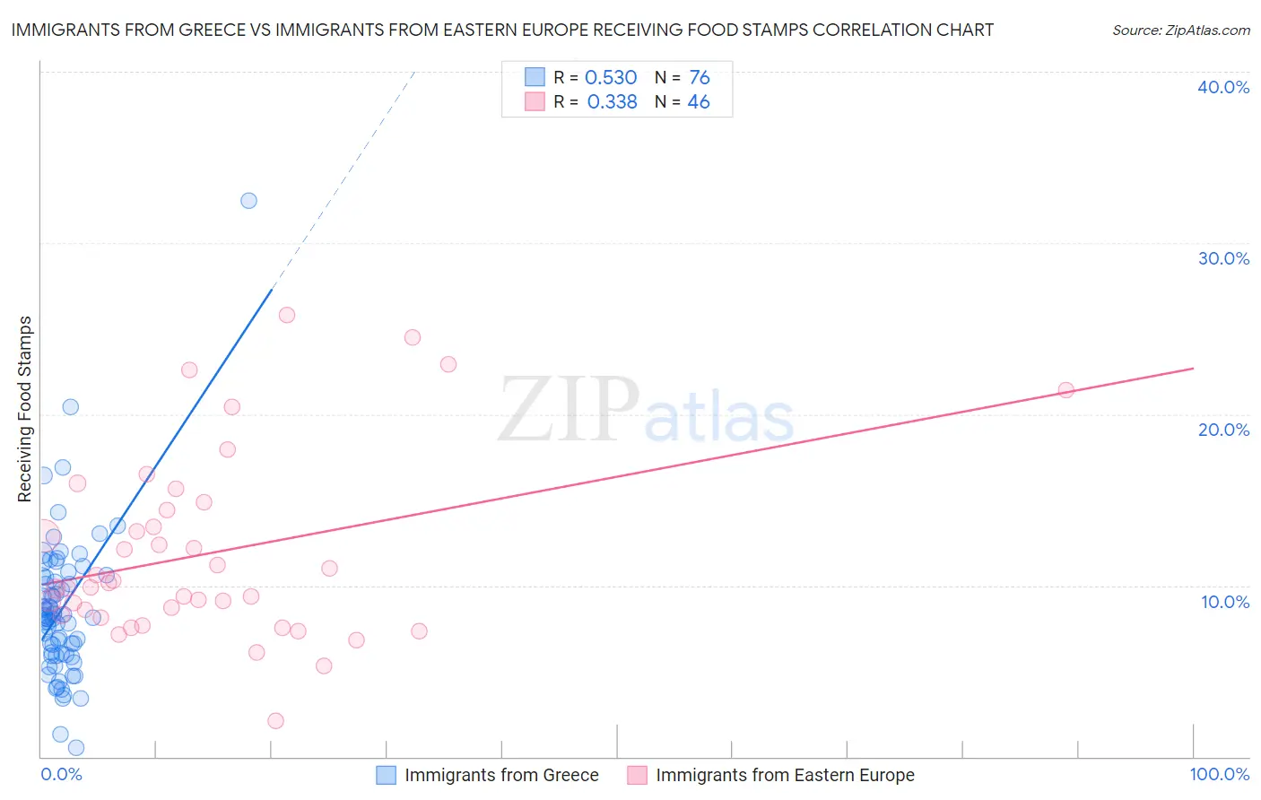 Immigrants from Greece vs Immigrants from Eastern Europe Receiving Food Stamps