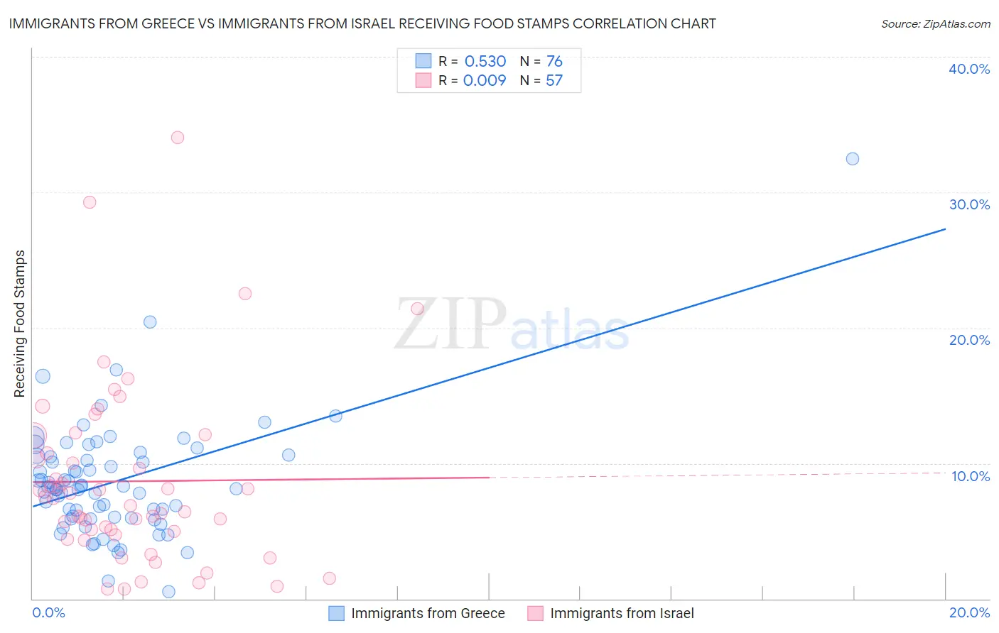 Immigrants from Greece vs Immigrants from Israel Receiving Food Stamps