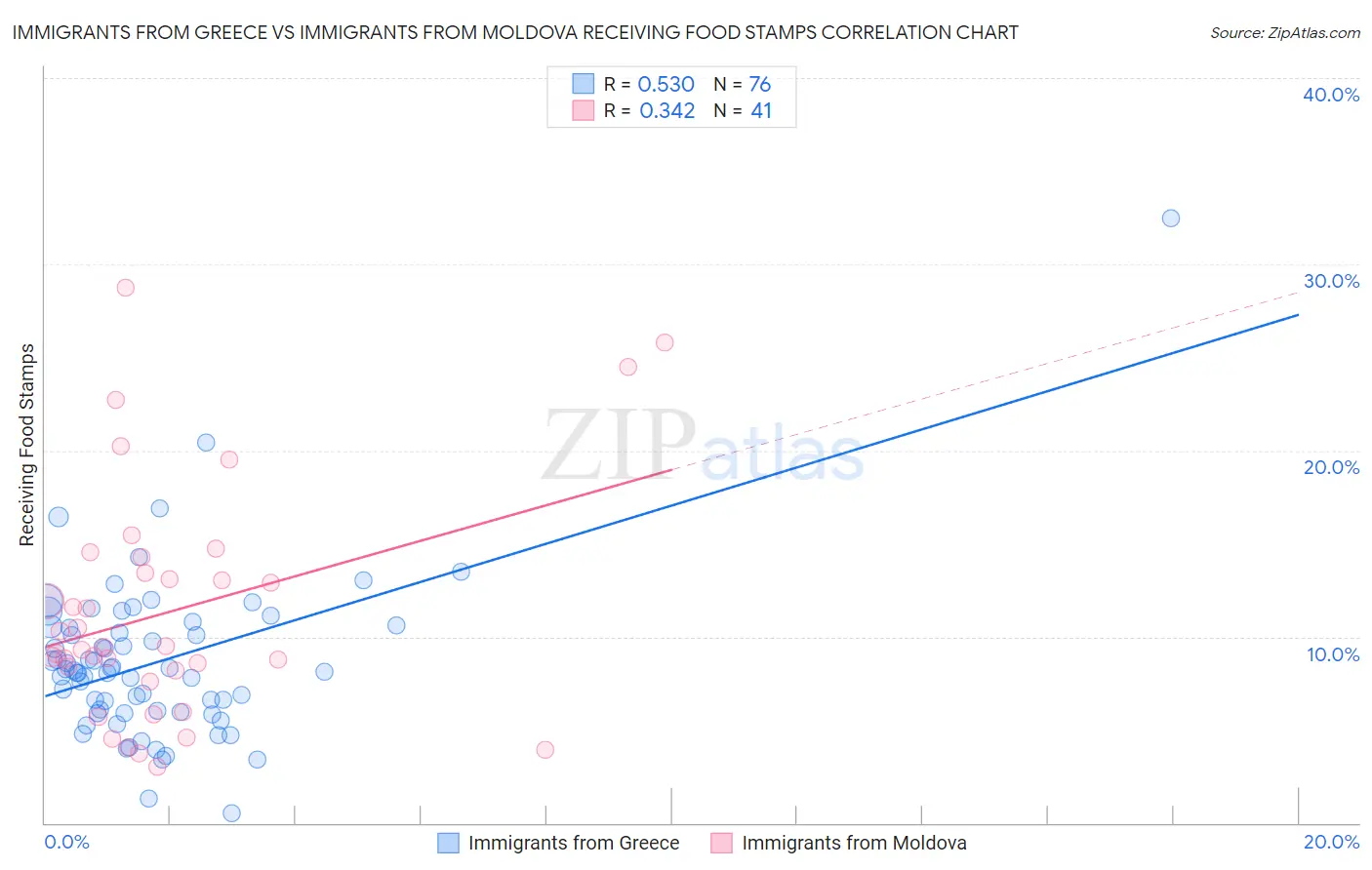 Immigrants from Greece vs Immigrants from Moldova Receiving Food Stamps