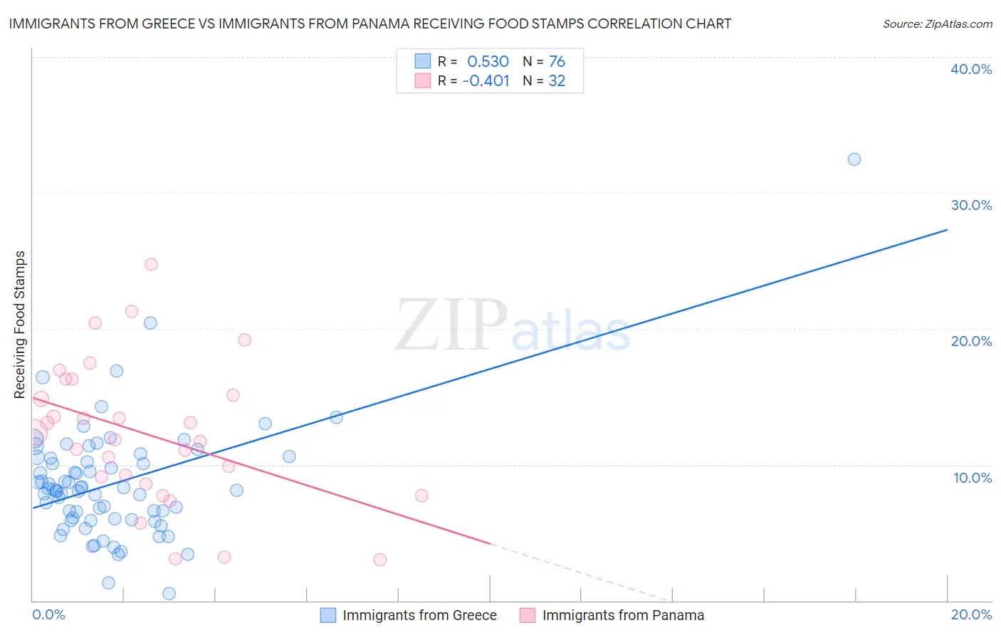 Immigrants from Greece vs Immigrants from Panama Receiving Food Stamps