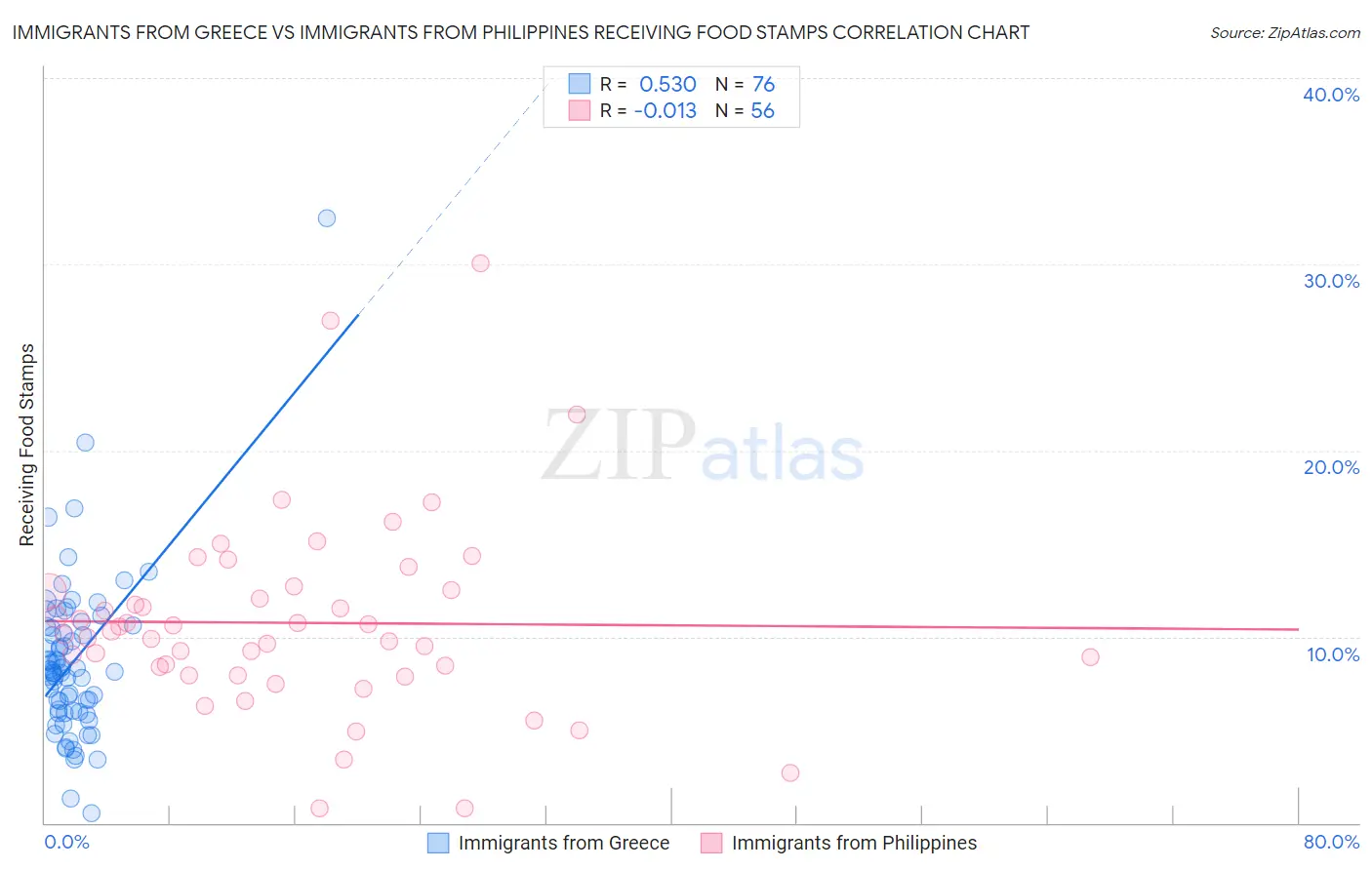 Immigrants from Greece vs Immigrants from Philippines Receiving Food Stamps