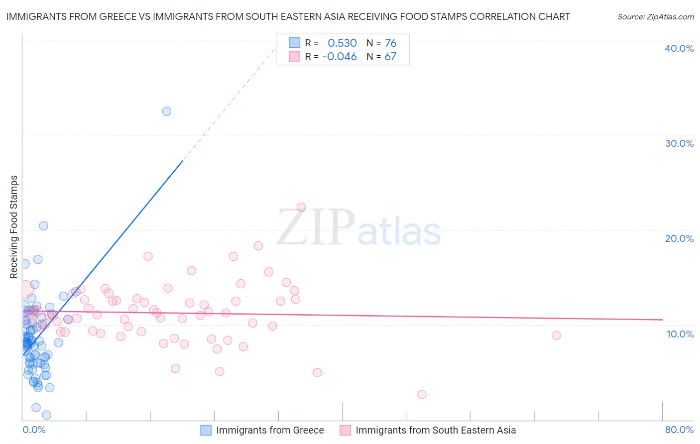 Immigrants from Greece vs Immigrants from South Eastern Asia Receiving Food Stamps
