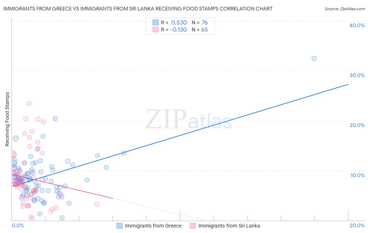 Immigrants from Greece vs Immigrants from Sri Lanka Receiving Food Stamps