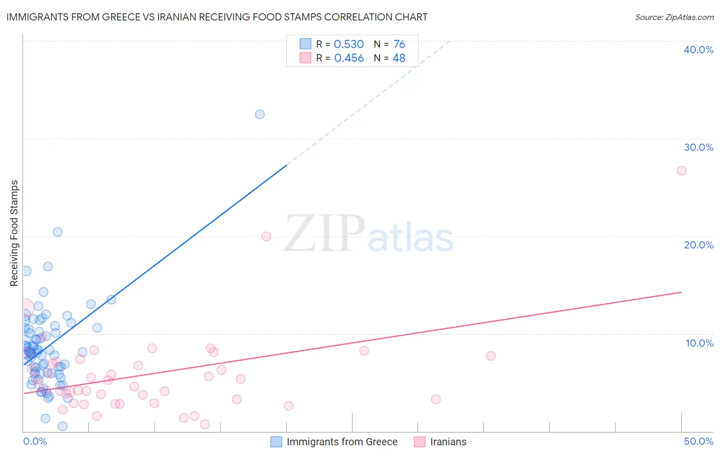 Immigrants from Greece vs Iranian Receiving Food Stamps