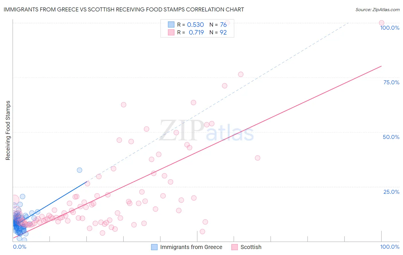 Immigrants from Greece vs Scottish Receiving Food Stamps