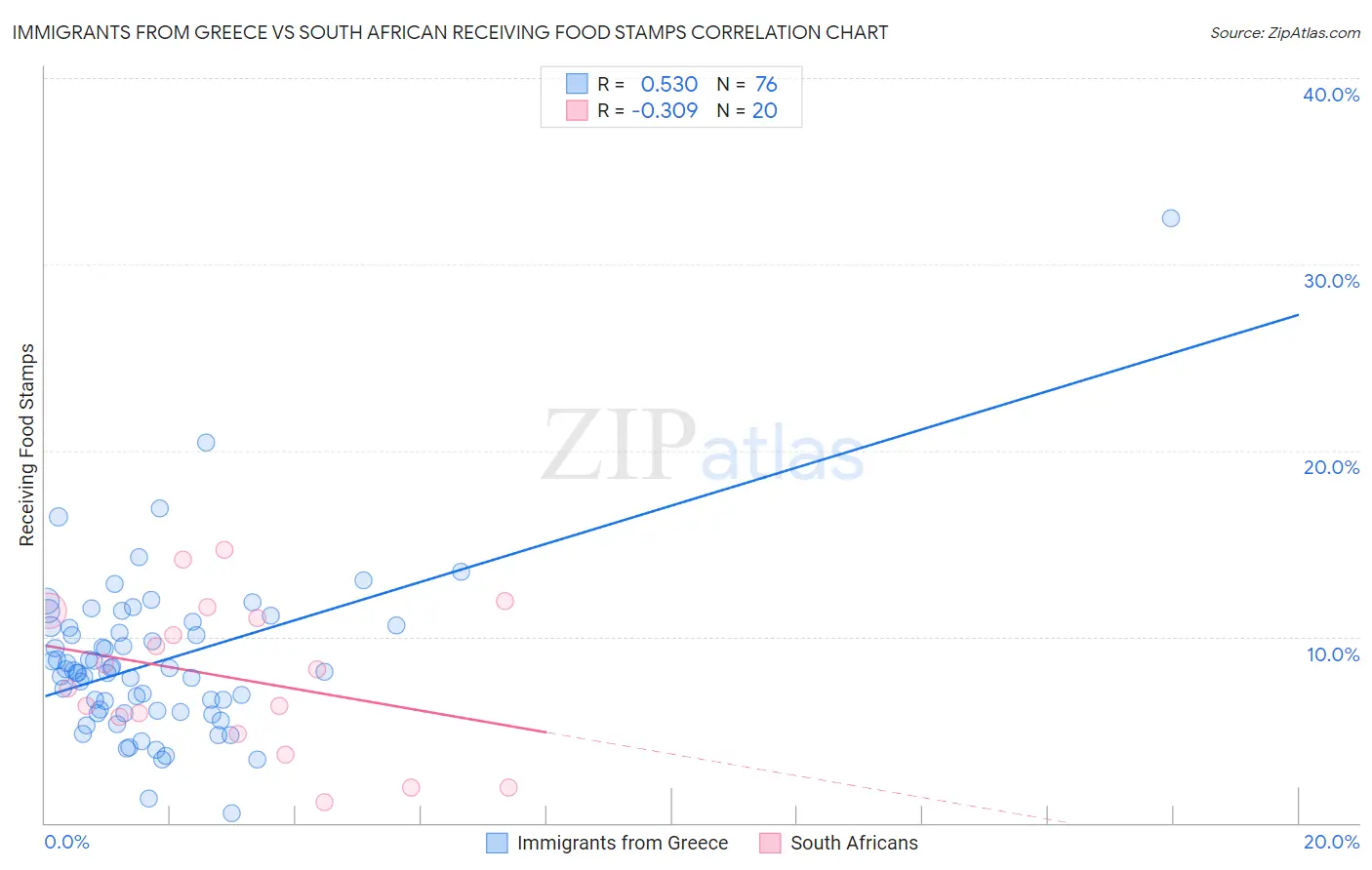 Immigrants from Greece vs South African Receiving Food Stamps