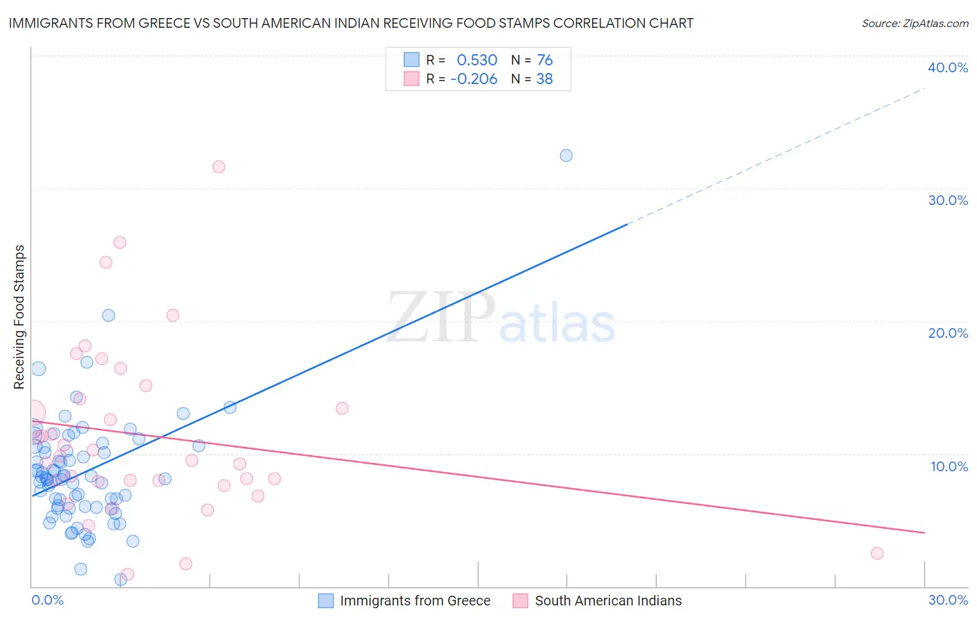 Immigrants from Greece vs South American Indian Receiving Food Stamps