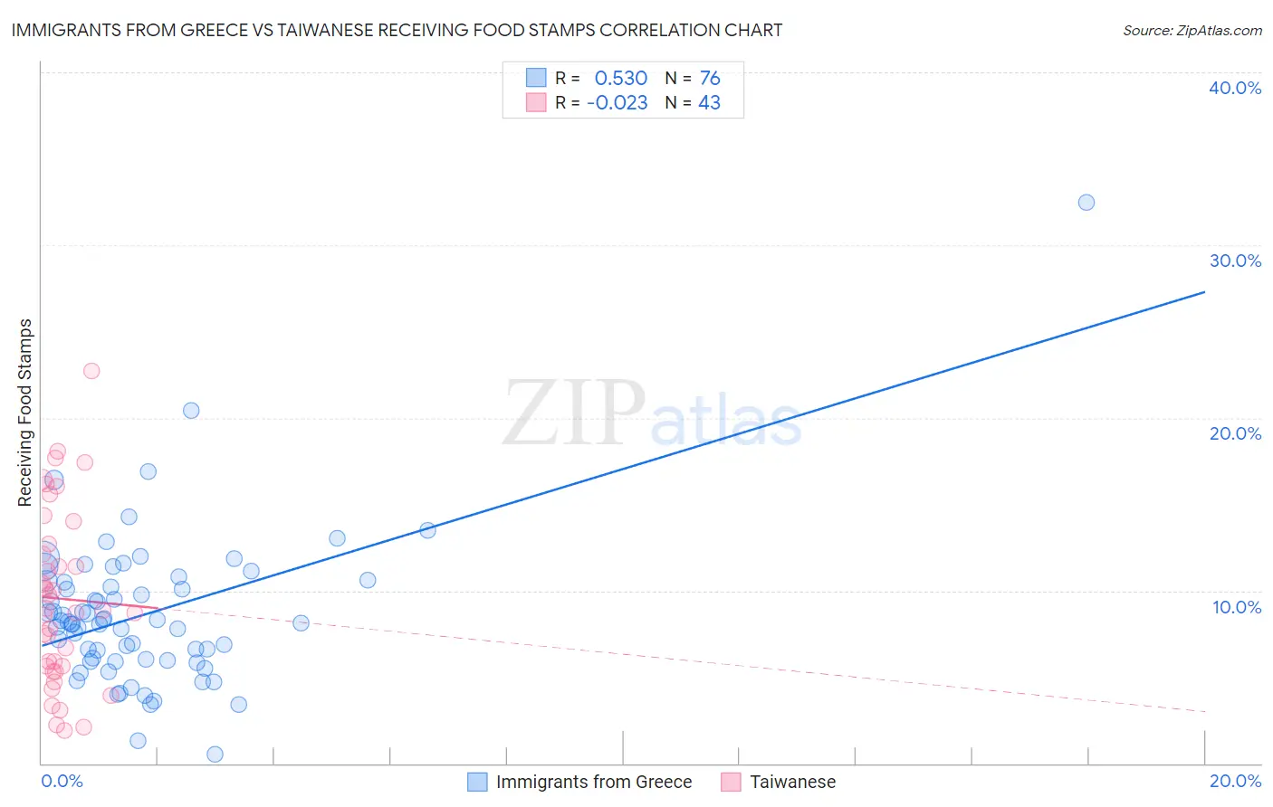 Immigrants from Greece vs Taiwanese Receiving Food Stamps