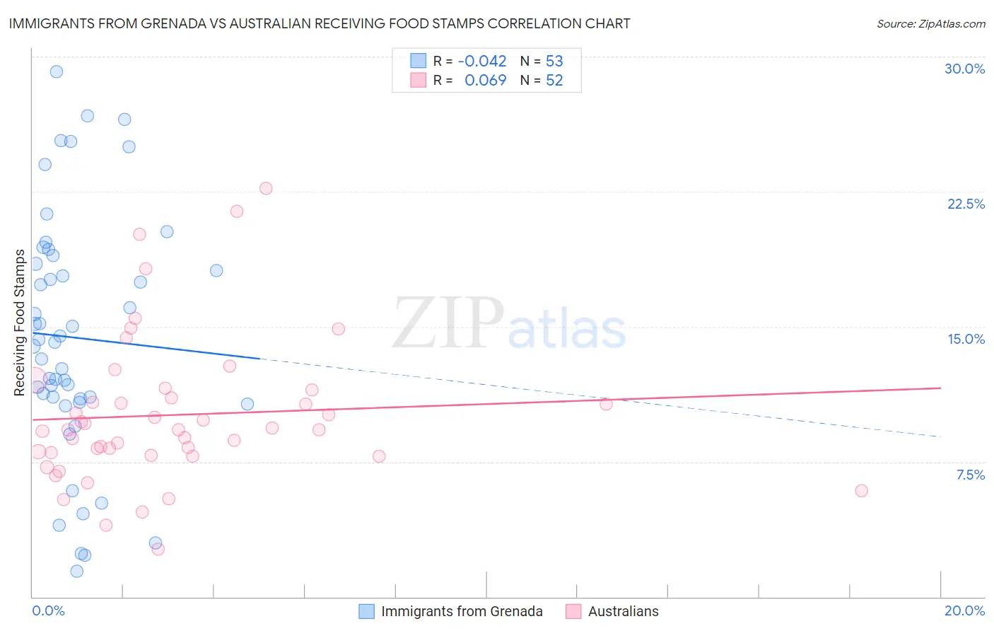 Immigrants from Grenada vs Australian Receiving Food Stamps