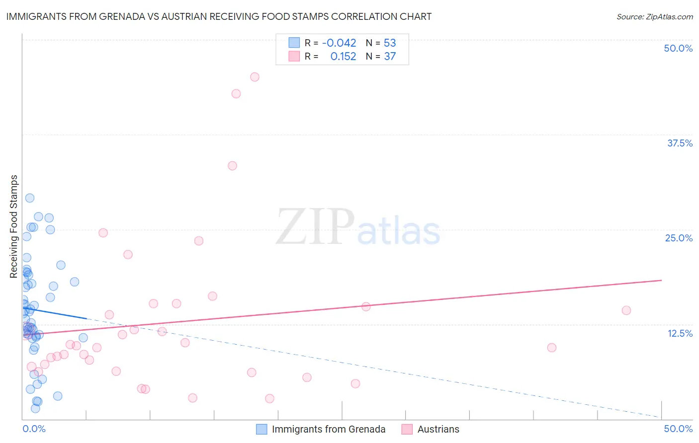 Immigrants from Grenada vs Austrian Receiving Food Stamps