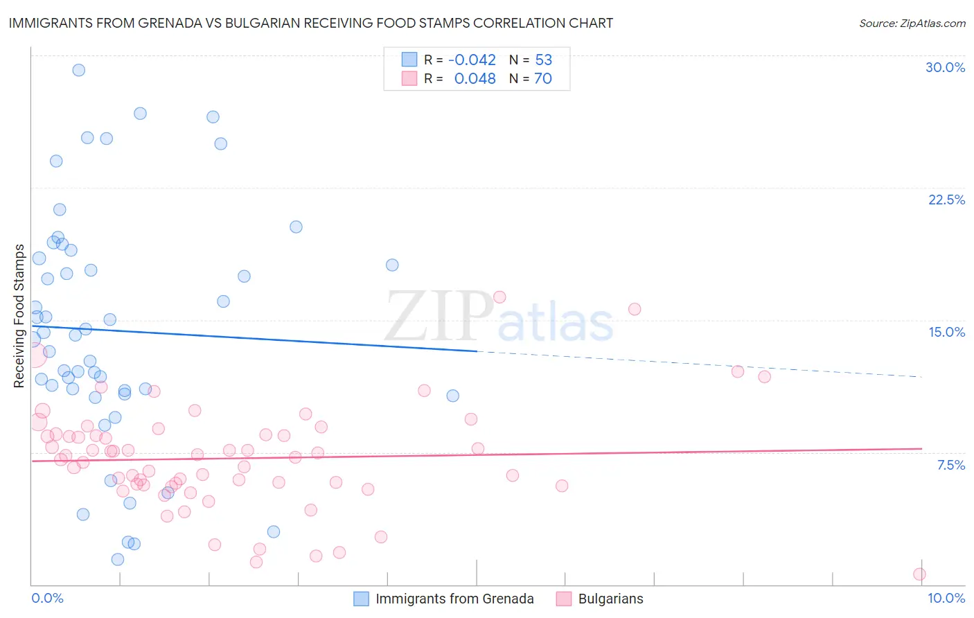 Immigrants from Grenada vs Bulgarian Receiving Food Stamps