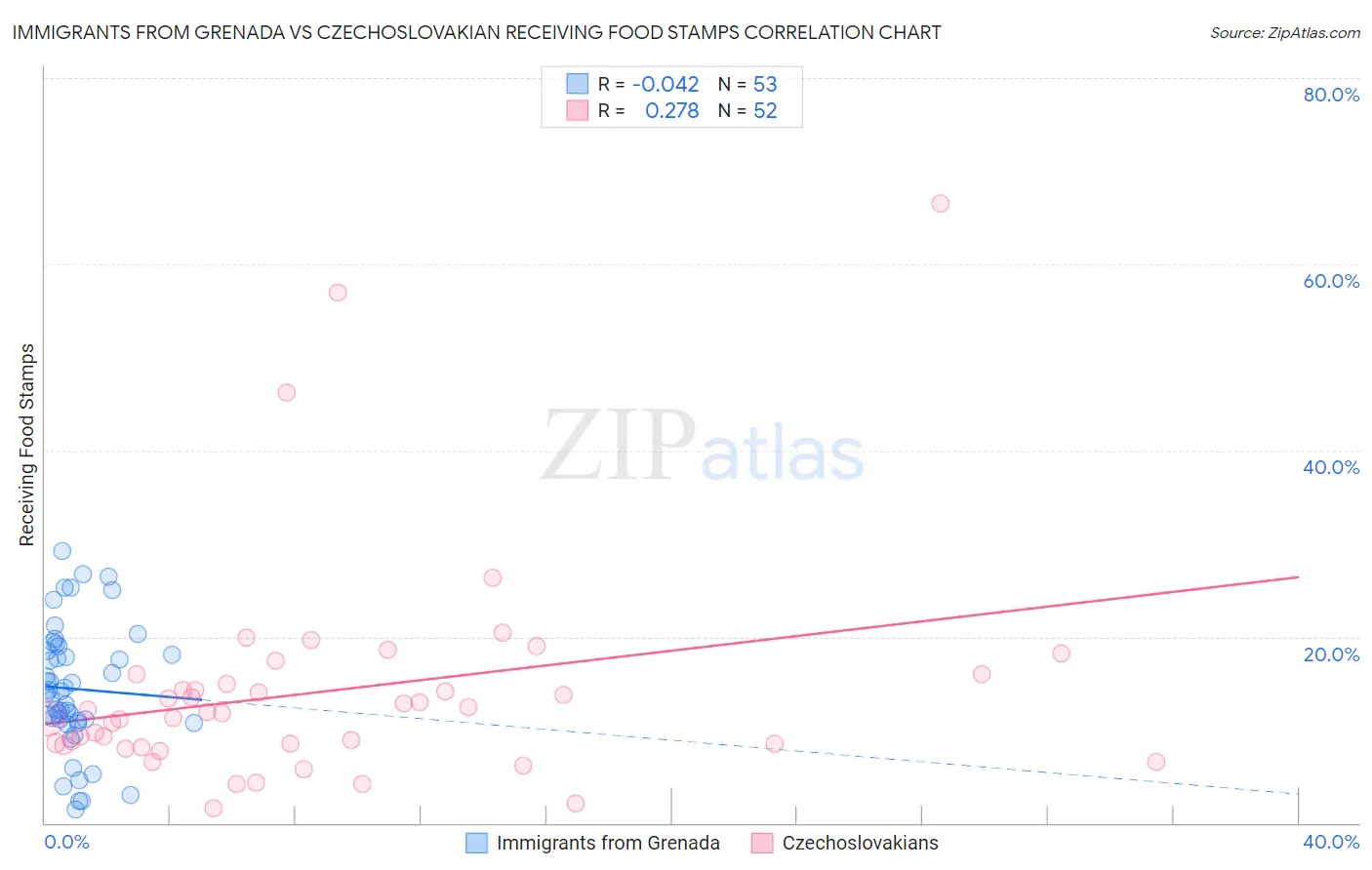 Immigrants from Grenada vs Czechoslovakian Receiving Food Stamps