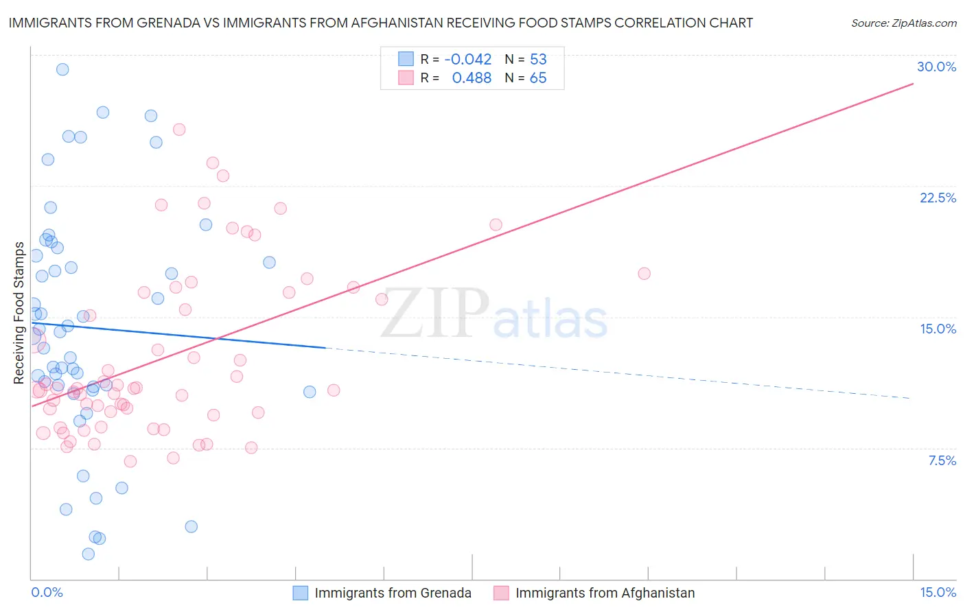 Immigrants from Grenada vs Immigrants from Afghanistan Receiving Food Stamps