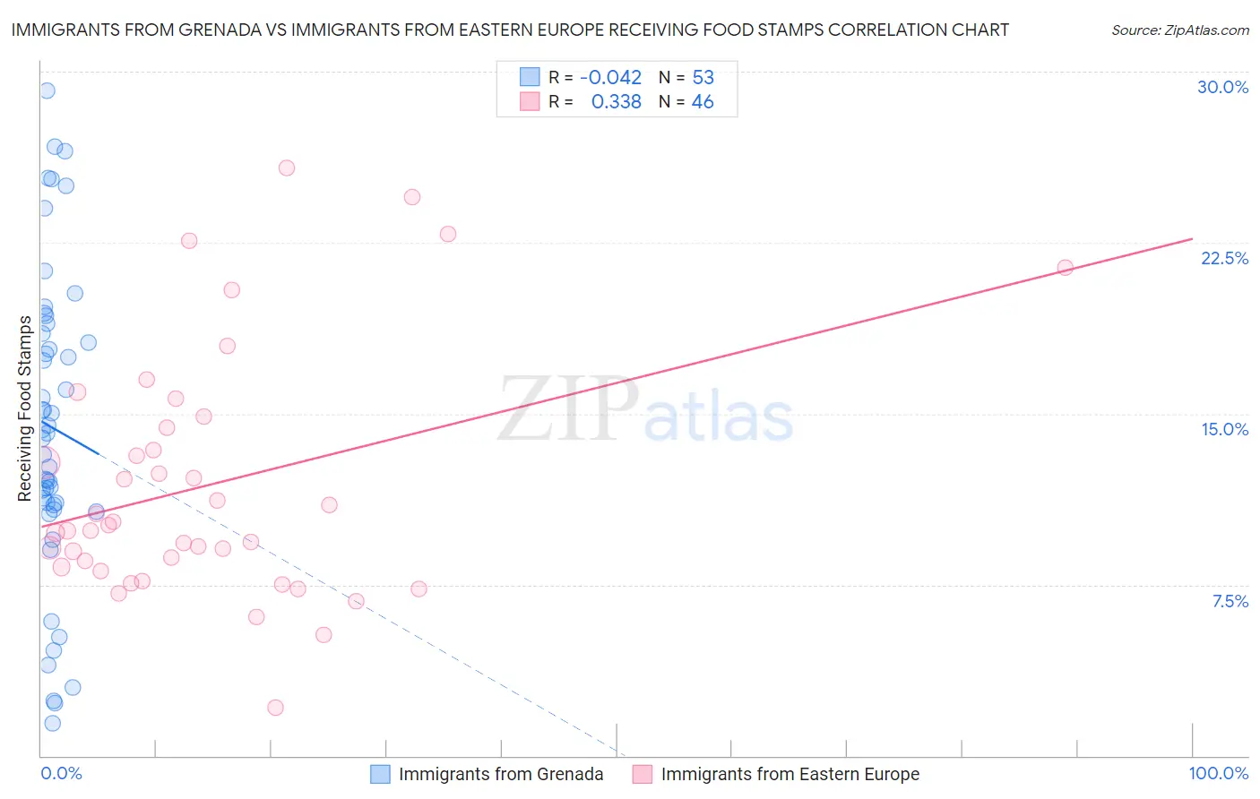 Immigrants from Grenada vs Immigrants from Eastern Europe Receiving Food Stamps