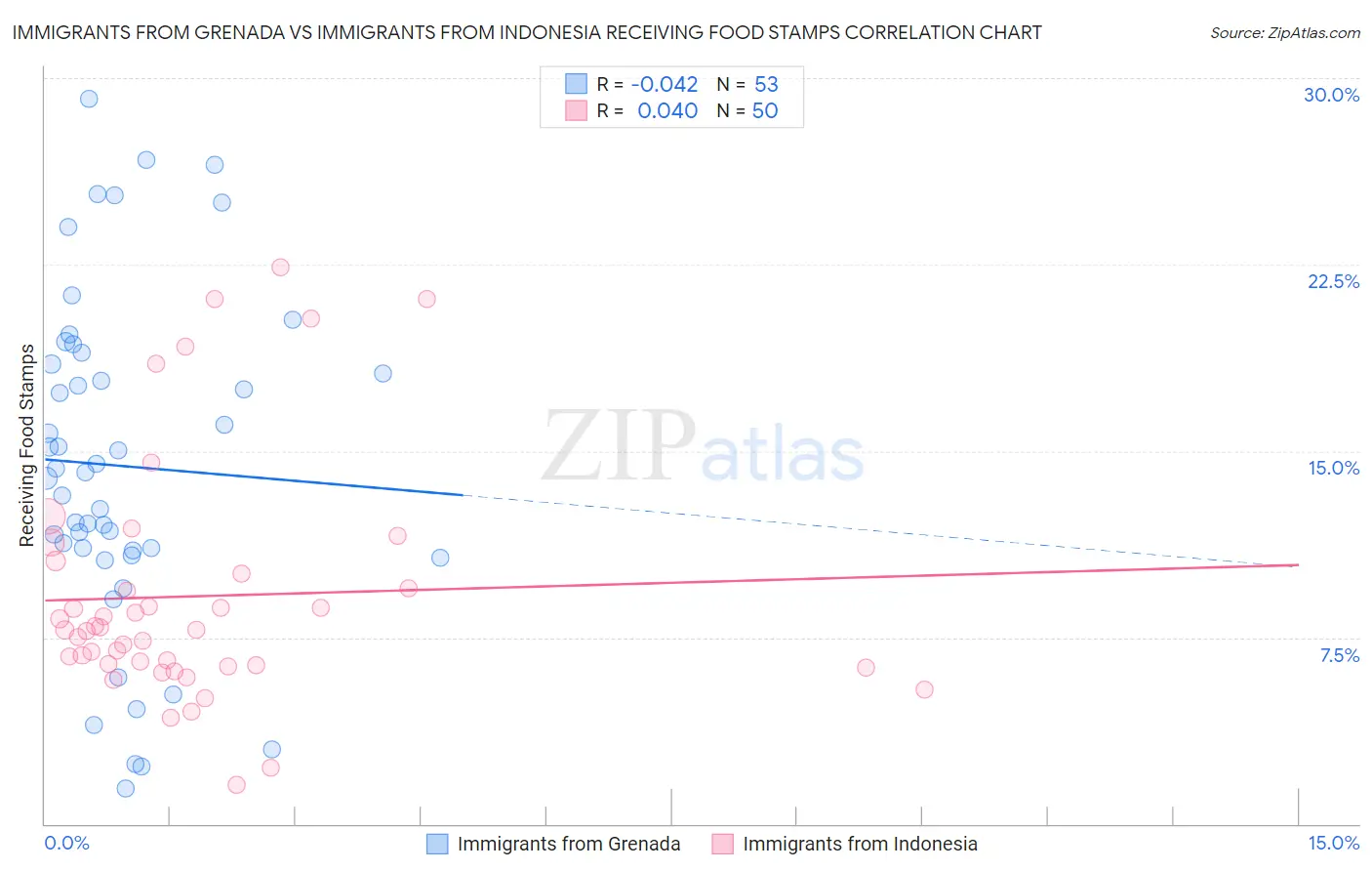 Immigrants from Grenada vs Immigrants from Indonesia Receiving Food Stamps